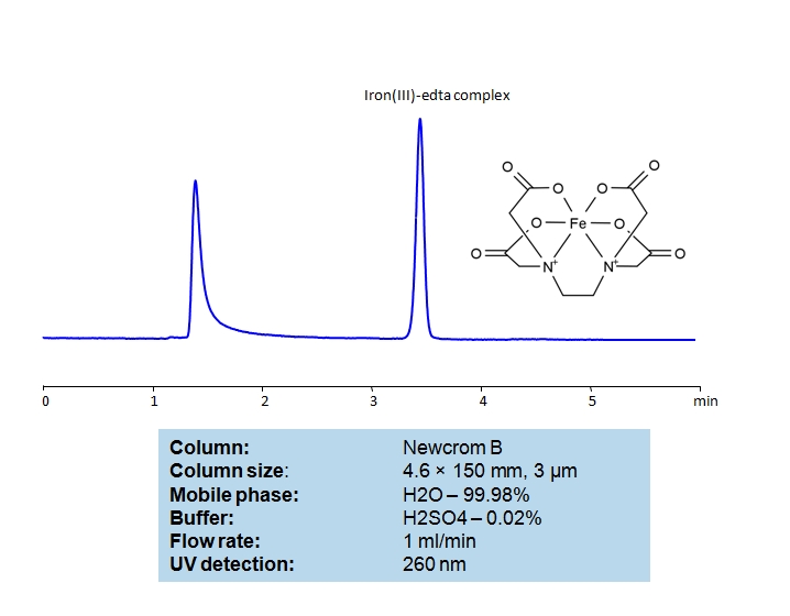 HPLC Determination of EDTA on Newcrom B  Column Chromatogramm