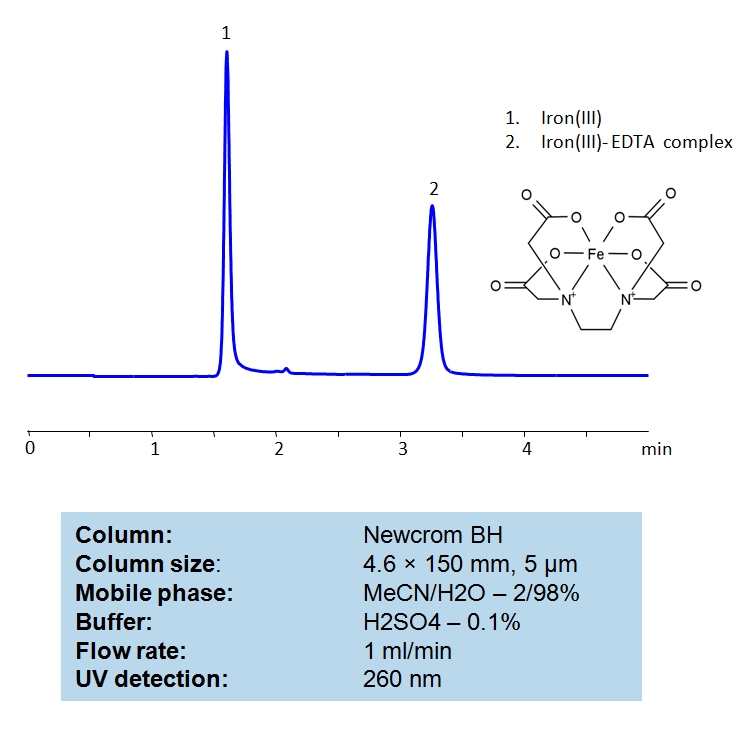 HPLC Determination of EDTA on Newcrom BH  Column Chromatogramm