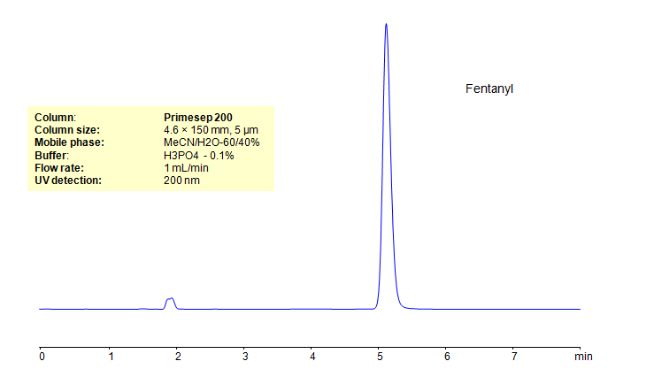 HPLC Determination of Fentanyl on Primesep 200 Column Chromatogramm