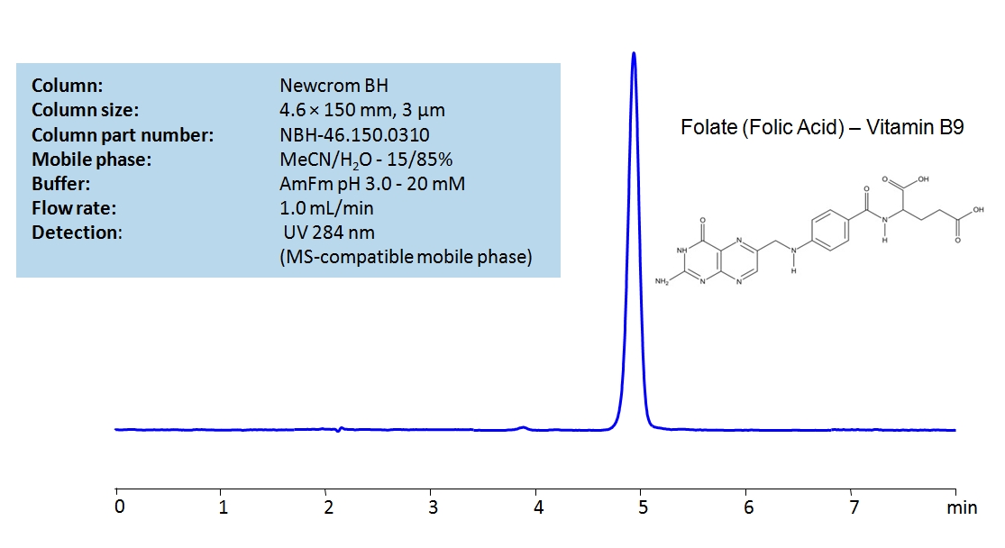 HPLC Determination of Folic Acid (Vitamin B9) on Newcrom BH  Column Chromatogramm
