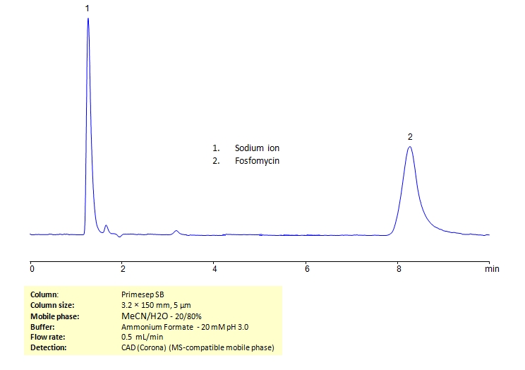 HPLC Determination of Fosfomycin on Primesep SB  Column Chromatogramm