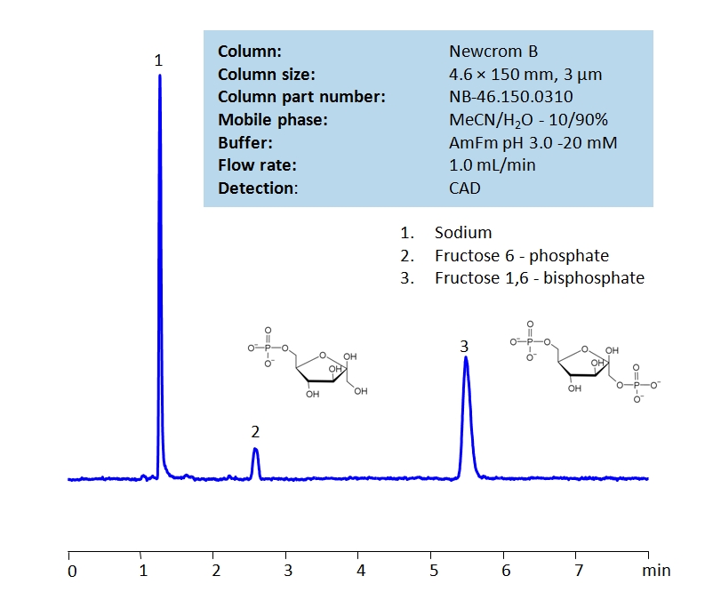 HPLC Determination of Fructose 1,6 Bisphosphate on Newcrom B Column Chromatogramm