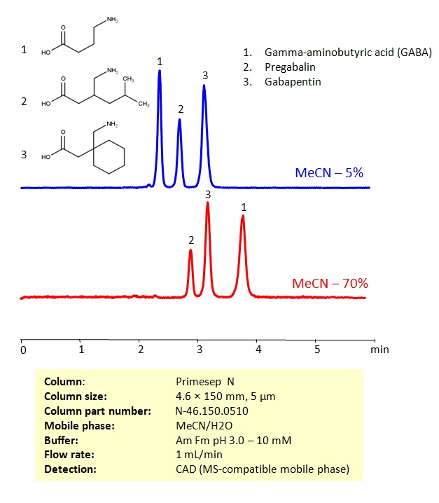 HPLC Determination of Gamma-aminobutyric Acid (GABA), Gabapentin and Pregabalin on Primesep N Column Chromatogramm