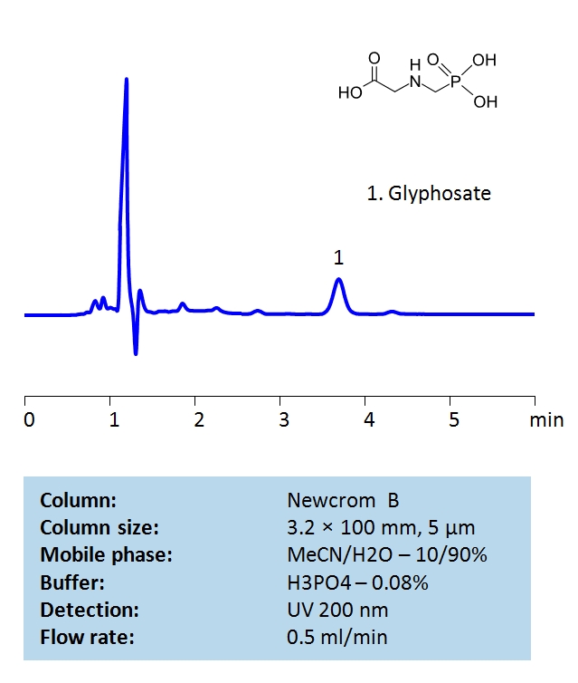 HPLC Determination of Glyphosate on Newcrom B Column Chromatogramm