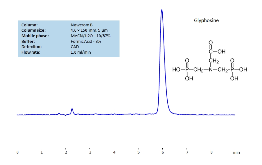 HPLC Determination of Glyphosine (bis-PMG) on Newcrom B  Column Chromatogramm