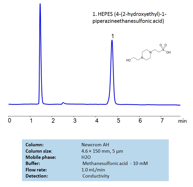HPLC Determination of HEPES on Newcrom AH Column Chromatogramm