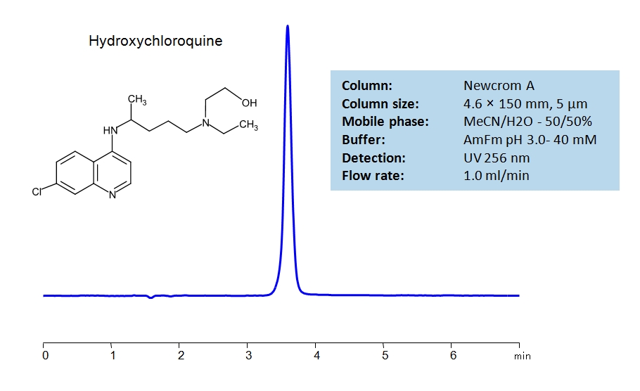 HPLC Determination of Hydroxychloroquine on Newcrom A  Column Chromatogramm