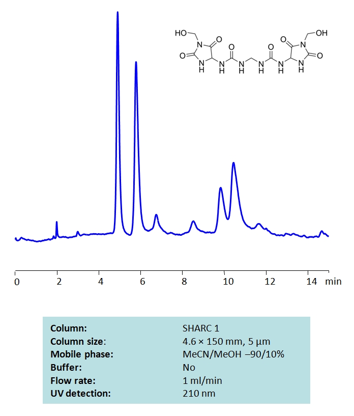 HPLC Determination of Imidazolidinyl urea on SHARC 1 Column Chromatogramm