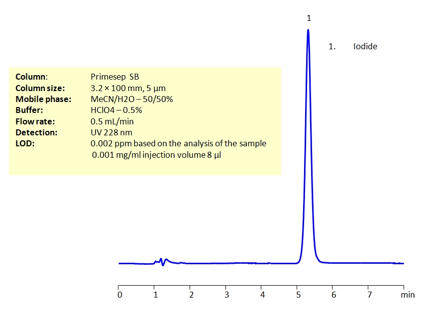 HPLC Determination of Iodide on Primesep SB Chromatogramm