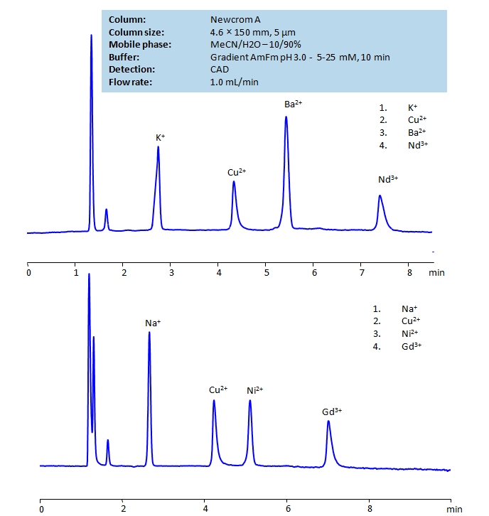 HPLC Determination of  Ions on Newcrom A Column Chromatogramm