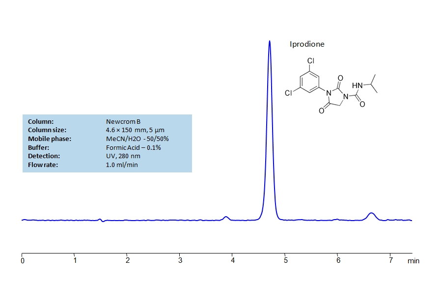 HPLC Determination of Iprodione on Newcrom B  Column Chromatogramm