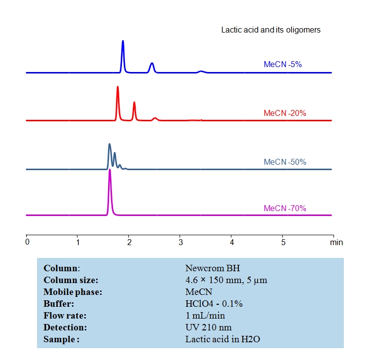 HPLC Determination of Lactic Acid on Newcrom BH  Column Chromatogramm