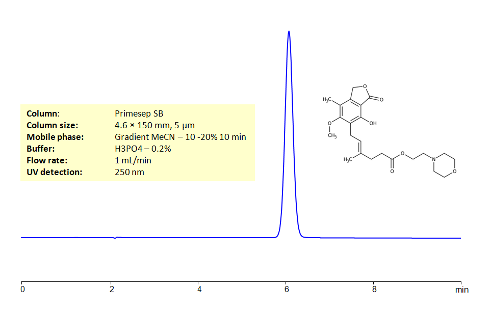 HPLC Determination of Mycophenolate Mofetil on Primesep SB Column Chromatogramm