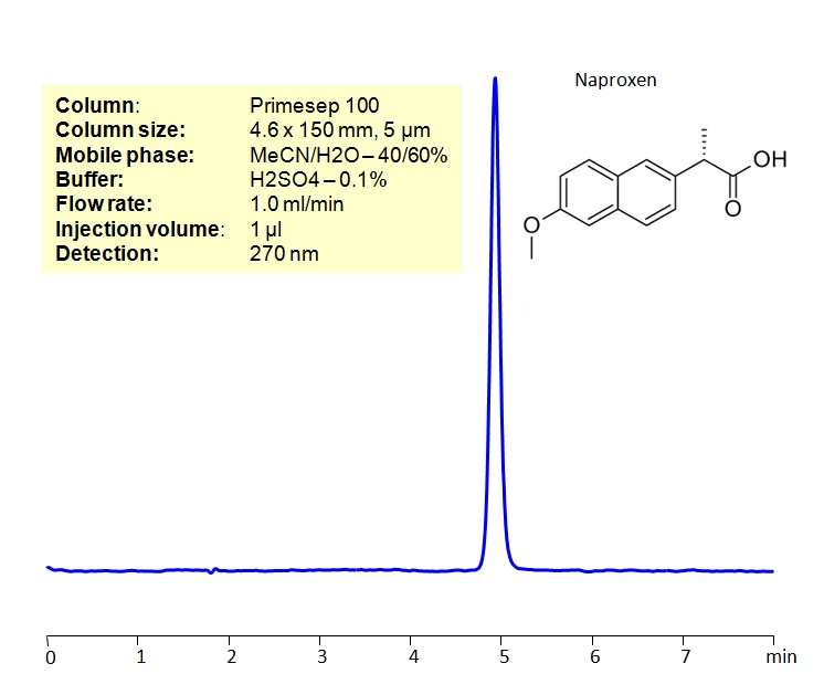 HPLC Determination of Naproxen on Primesep 100 Column Chromatogramm