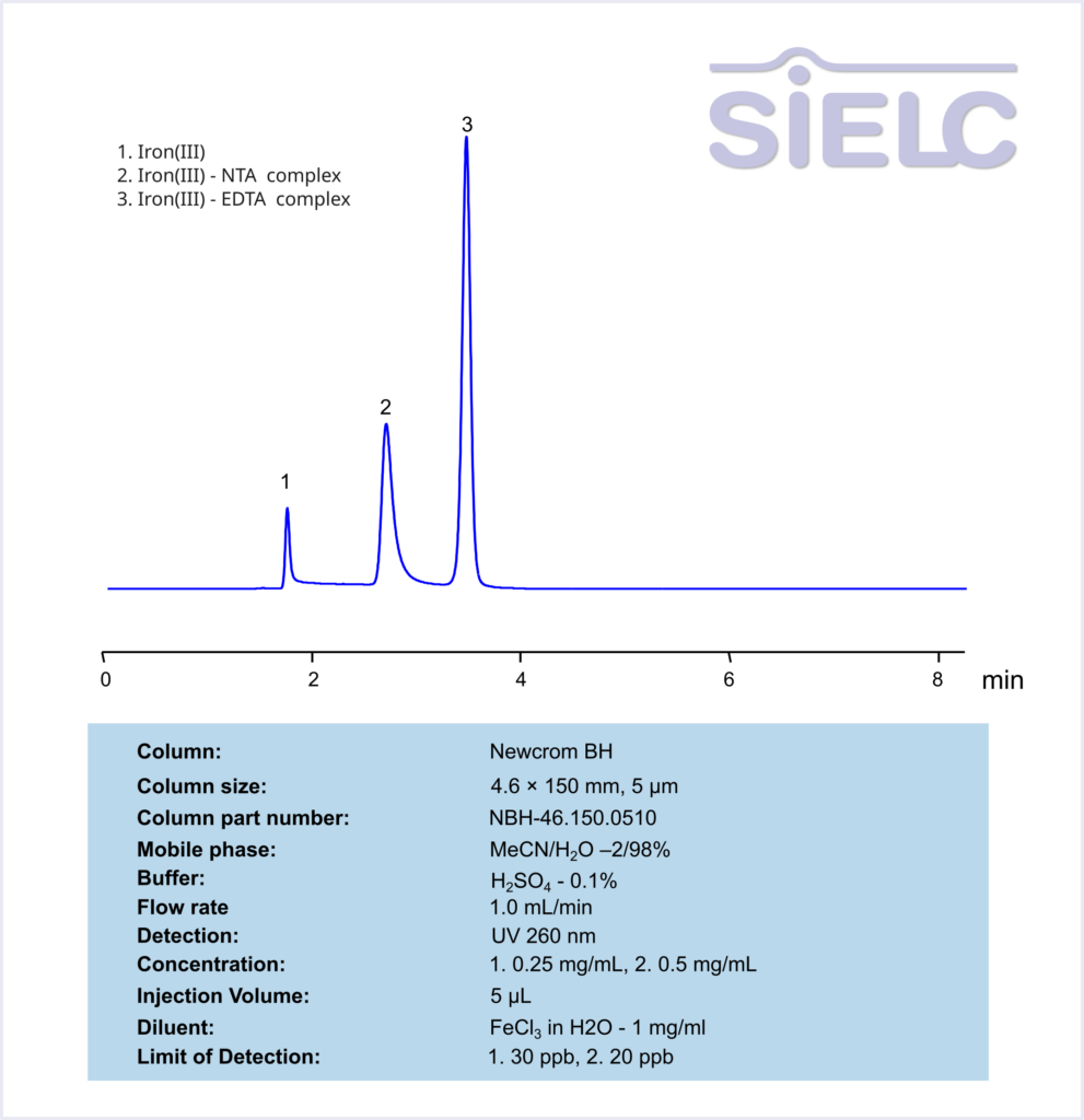 HPLC Determination of Nitrilotriacetic acid (NTA) and Ethylenediaminetetraacetic acid (EDTA) on Newcrom BH Column Chromatogramm