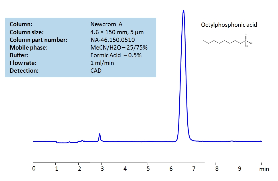 HPLC Determination of  Octylphosphonic acid  on Newcrom A Chromatogramm