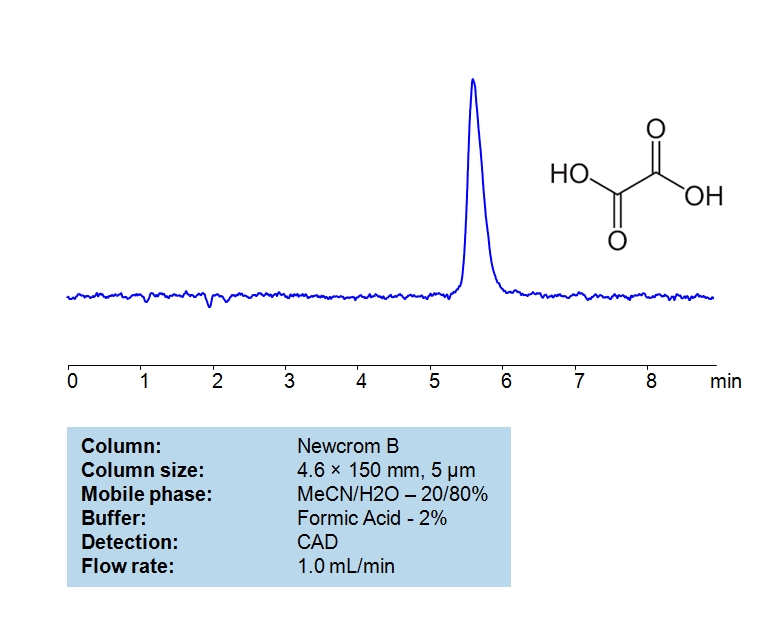 HPLC Determination of Oxalic Acid on Newcrom B Column Chromatogramm