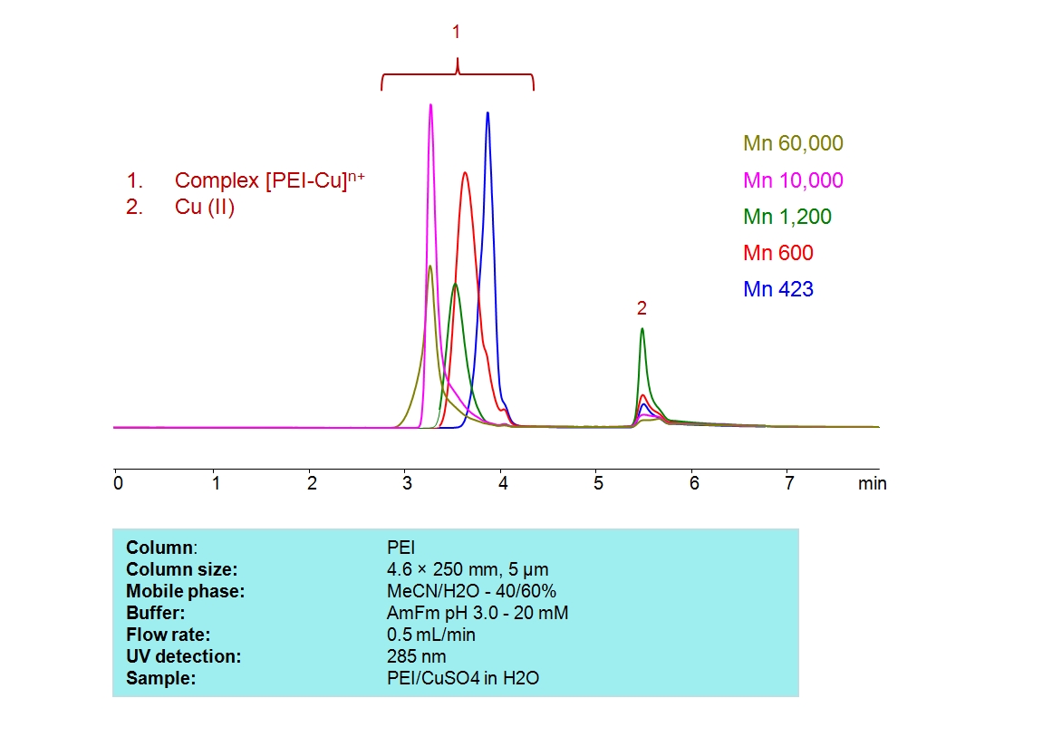 HPLC Determination of PEI complex with Cu(II) Chromatogramm
