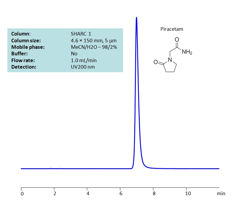 HPLC Determination of Piracetam on SHARC 1 Column Chromatogramm