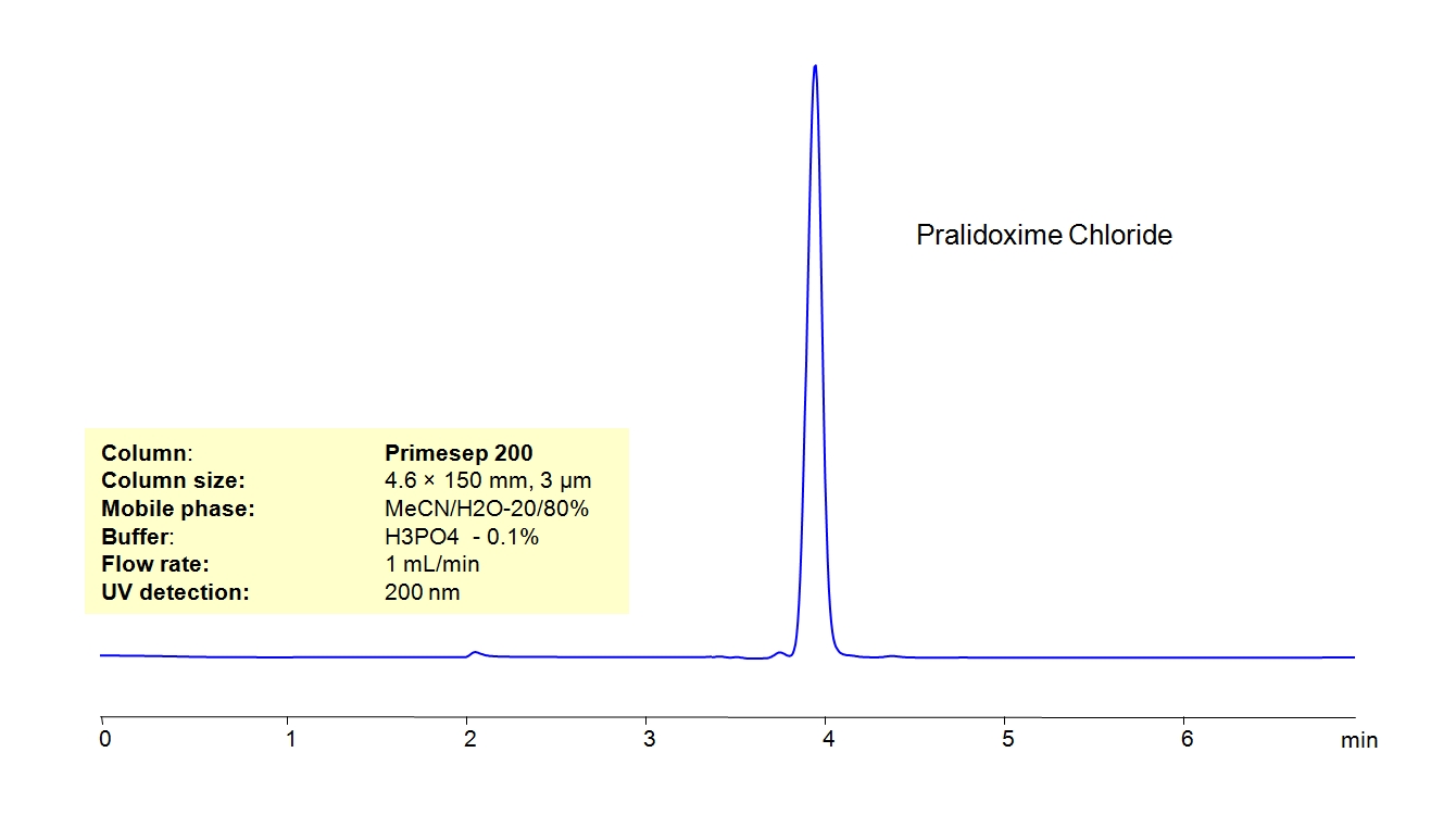 HPLC Determination of Pralidoxime Chloride on Primesep 200 Column Chromatogramm