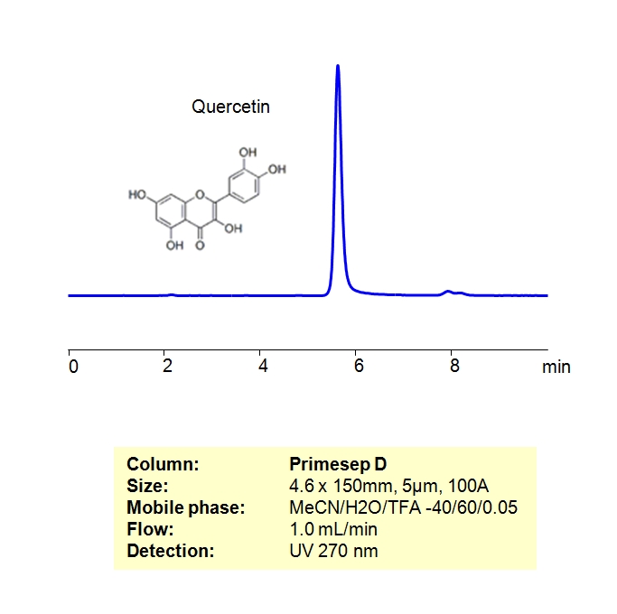 HPLC Determination of Quercetin on Primesep D Column Chromatogramm