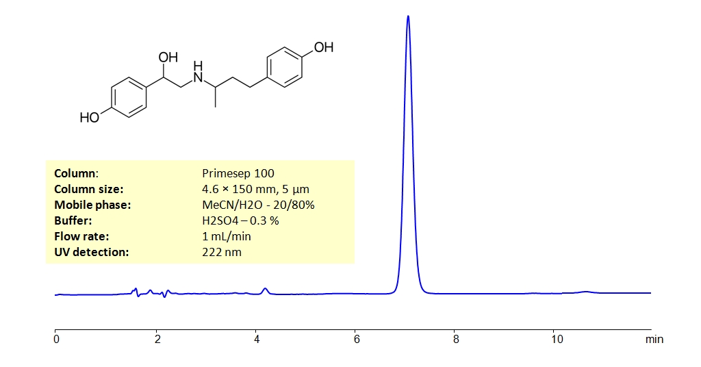 HPLC Determination of Ractopamine on Primesep 100 Column Chromatogramm