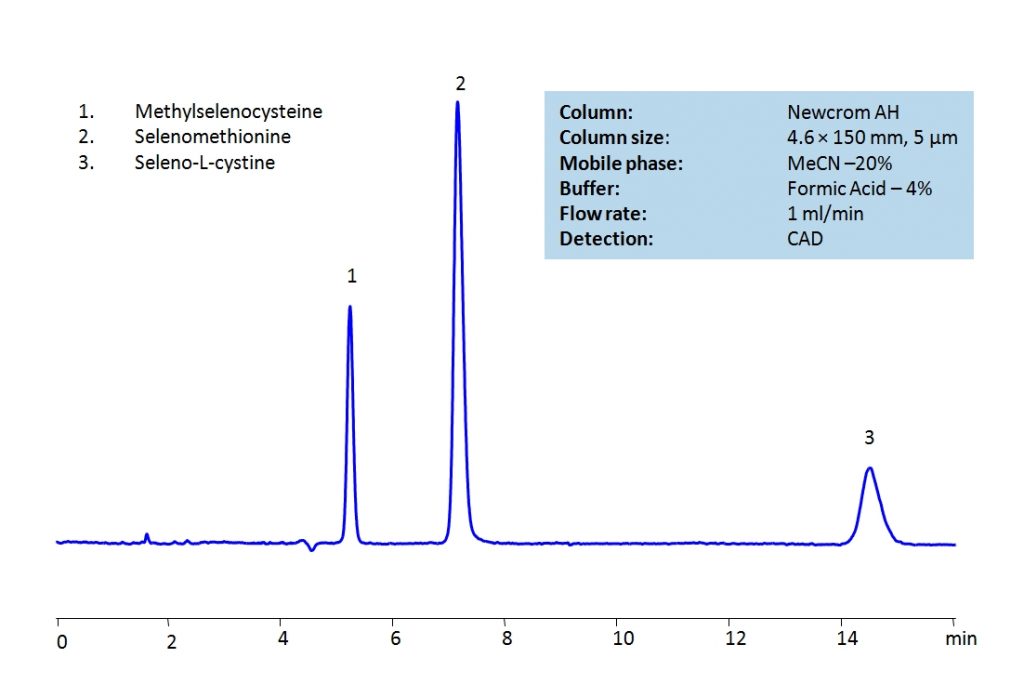 HPLC Determination of Seleno Amino Acids on Newcrom AH Column Chromatogramm