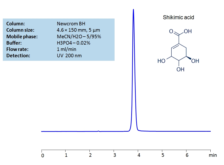 HPLC Determination of Shikimic Acid on Newcrom BH Column Chromatogramm