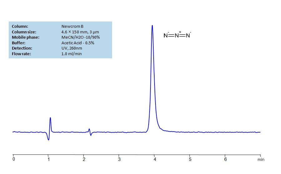 HPLC Determination of Sodium Azide on Newcrom B Column Chromatogramm