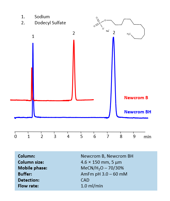 HPLC Determination of Sodium Dodecyl Sulfate on Newcrom B Column Chromatogramm