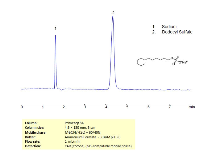 HPLC Determination of Sodium Dodecyl Sulfate on Primesep B4 Column Chromatogramm