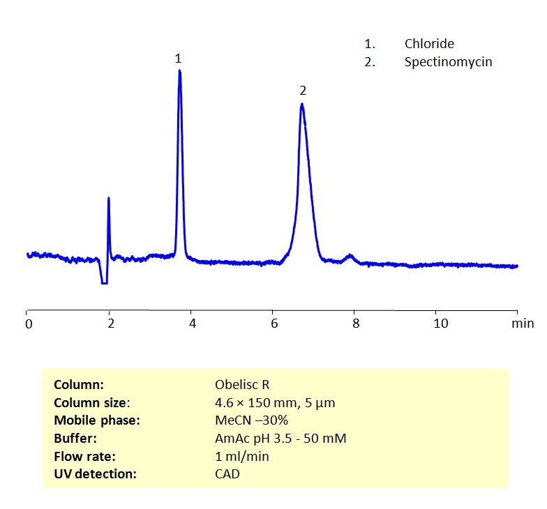 HPLC Determination of Spectinomycin on Obelisc R Column Chromatogramm