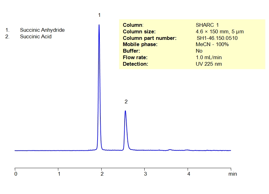 HPLC Determination of Succinic Anhydride and Succinic Acid on SHARC 1 Column Chromatogramm