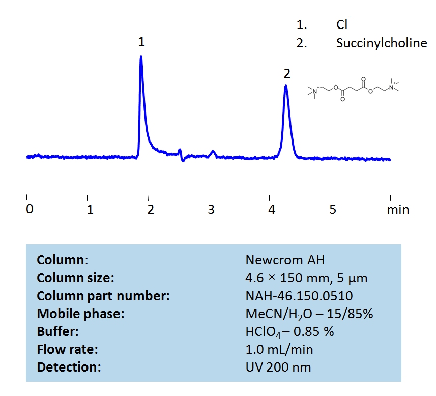 HPLC Determination of Succinylcholine on Newcrom AH  Column Chromatogramm