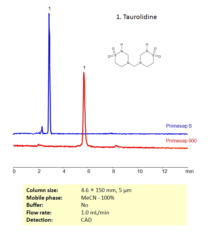 HPLC Determination of Taurolidine on Primesep Columns Chromatogramm