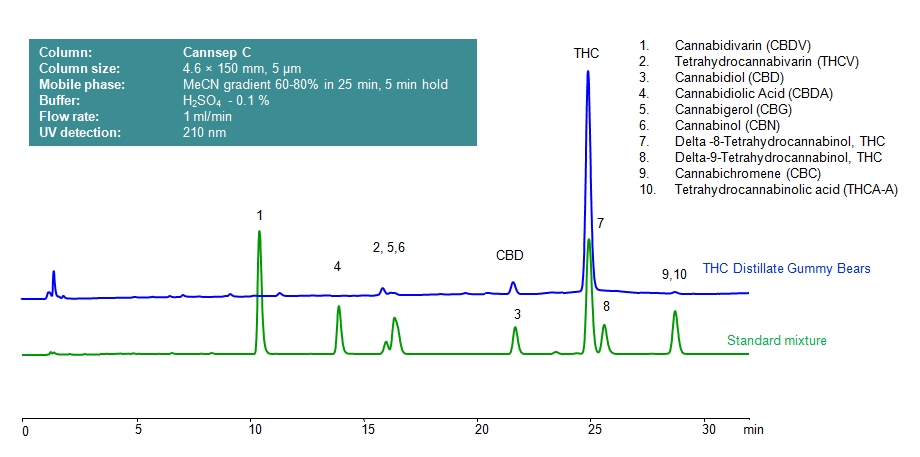 HPLC Determination of THC in THC Infused Gummy Bear on Cannsep C  Column Chromatogramm