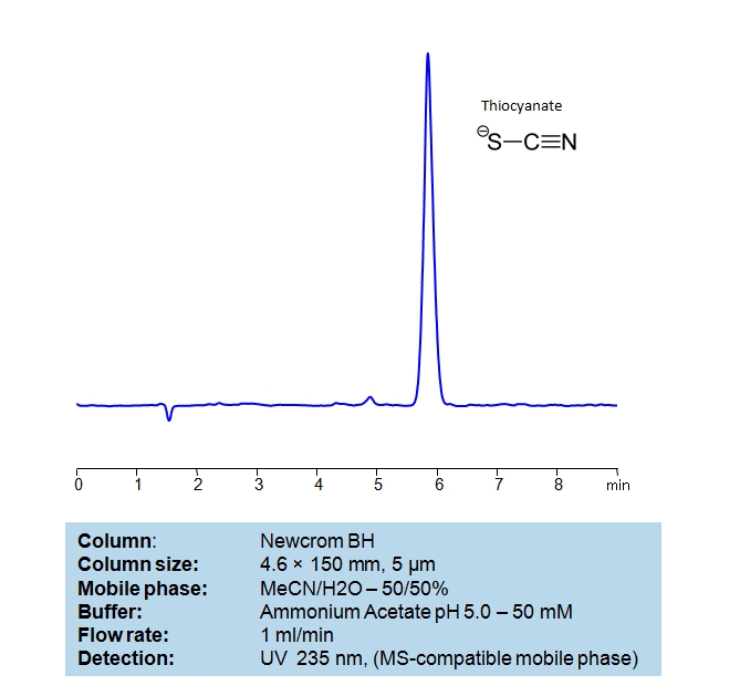 HPLC Determination of Thiocyanate on Newcrom BH Column Chromatogramm