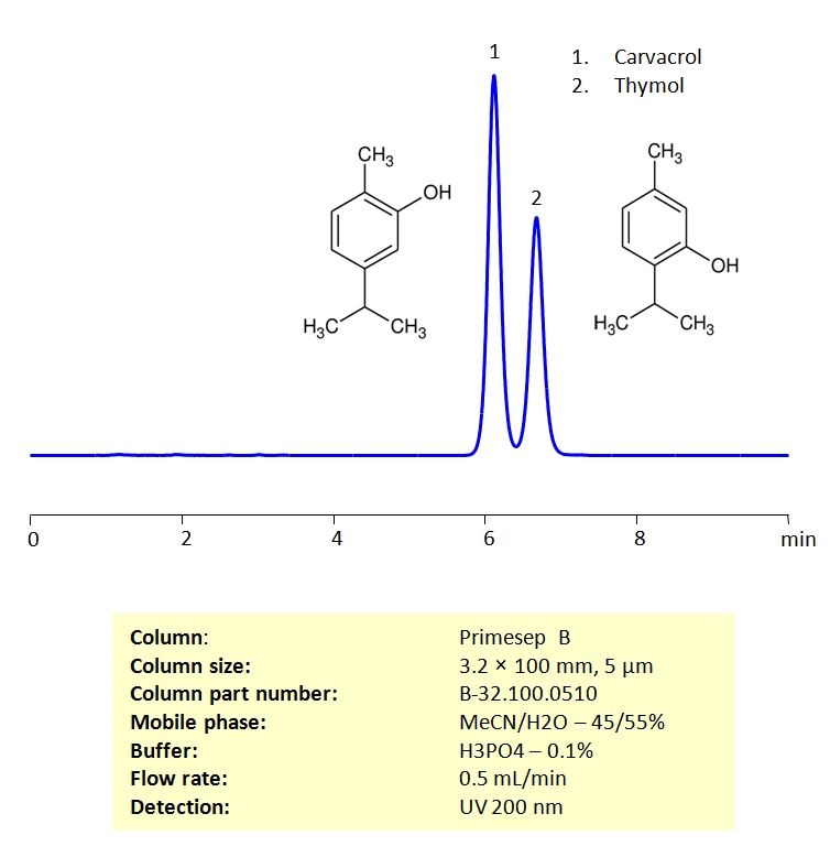 HPLC Determination of Thymol and Carvacrol on Primesep B Column Chromatogramm
