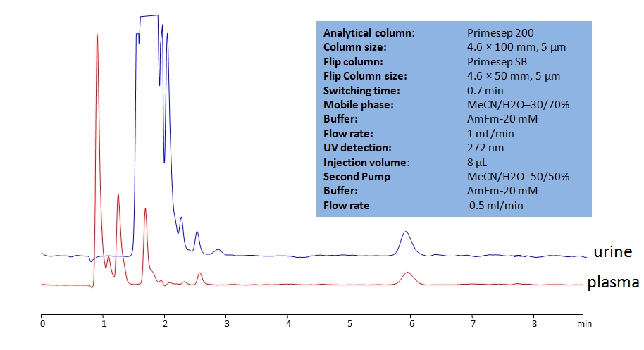 HPLC Determination of Tramadol in Human Plasma and Urine Samples with FlipLC system Chromatogramm