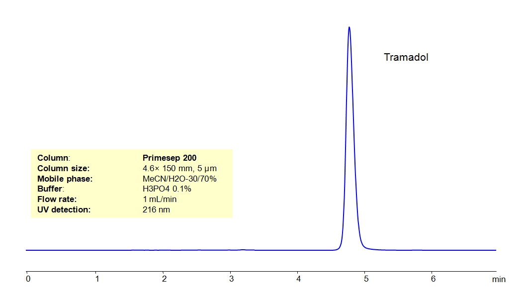 HPLC Determination of Tramadol in Tablets on Primesep 200 Column Chromatogramm