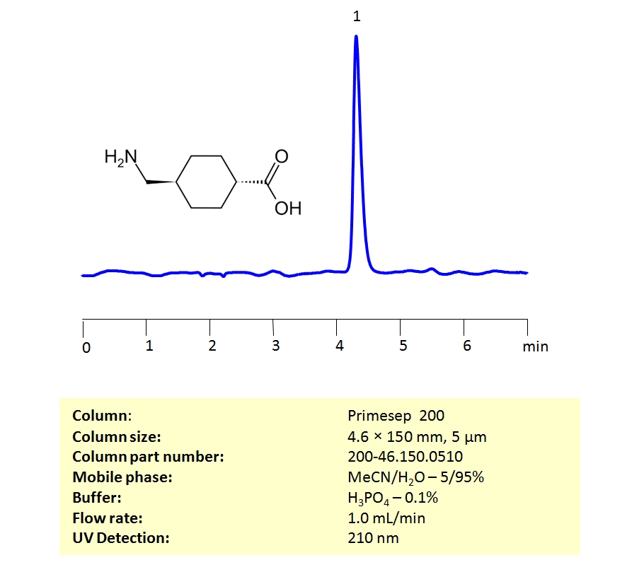 HPLC Determination of  Tranexamic acid (TXA) on Primesep 200 Column Chromatogramm