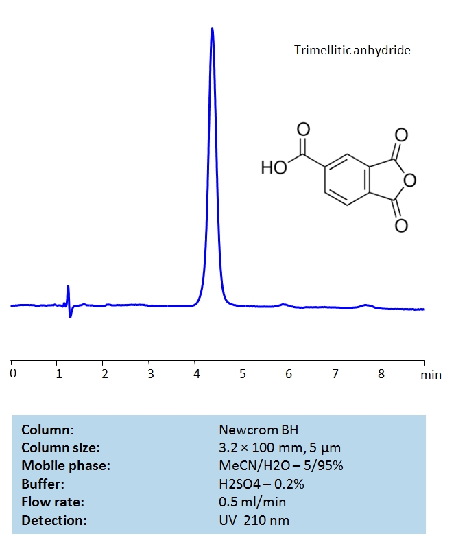HPLC Determination of Trimellitic anhydride on Newcrom BH Chromatogramm