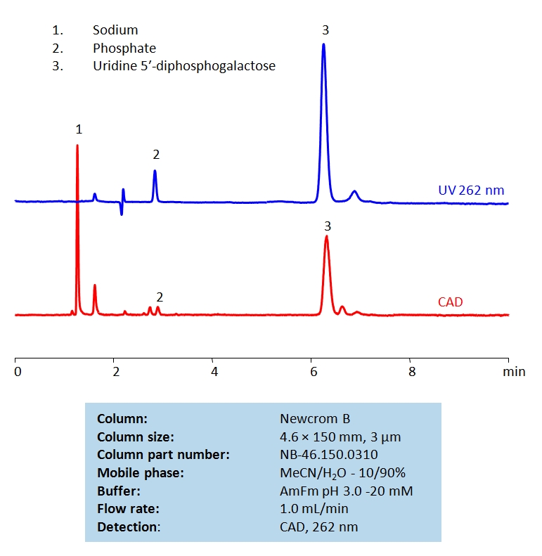 HPLC Determination of Uridine Diphosphate Galactose on Newcrom B  Column Chromatogramm