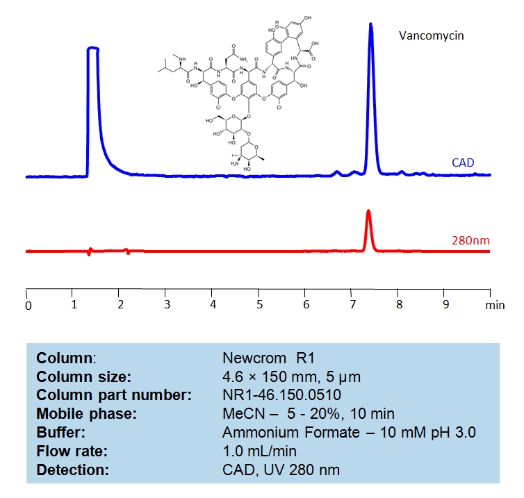HPLC Determination of Vancomycin on Newcrom R1 Column Chromatogramm