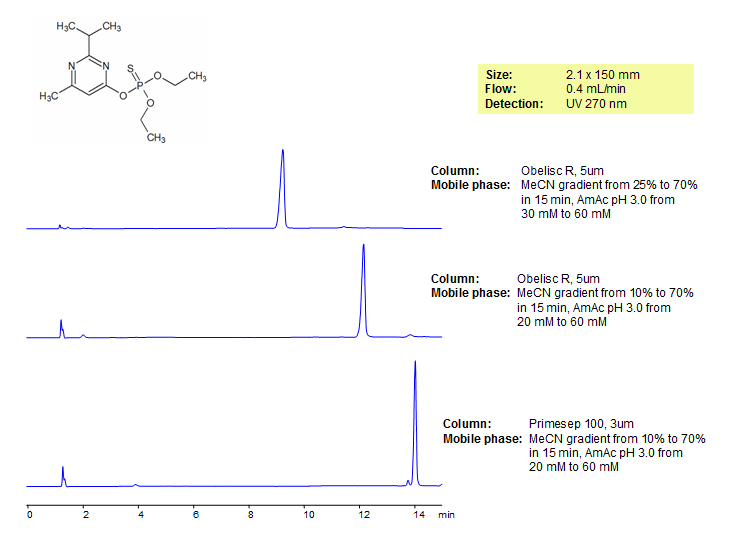 HPLC Diazinon Analysis on Primesep 100 column Chromatogramm