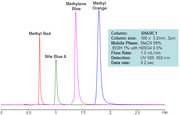 HPLC Dye Separation on SHARC1 Column Chromatogramm