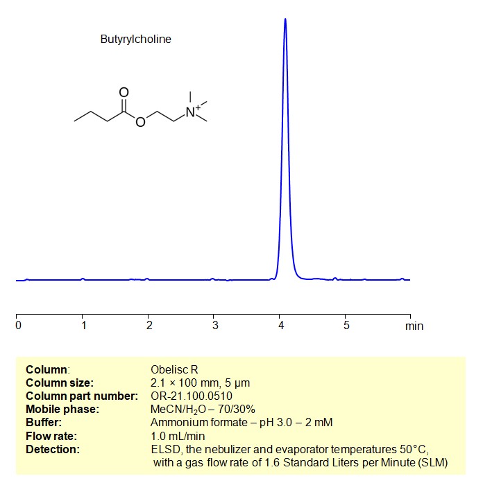 HPLC ELSD Method for Analysis Butyrylcholine on Obelisc R Column Chromatogramm