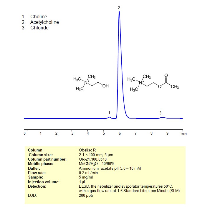 HPLC ELSD Method for Analysis of Acetylcholine on Obelisc R Column Chromatogramm