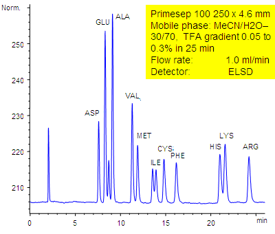 HPLC-ELSD Method for Analysis of Amino Acids on Primesep 100 Column Chromatogramm