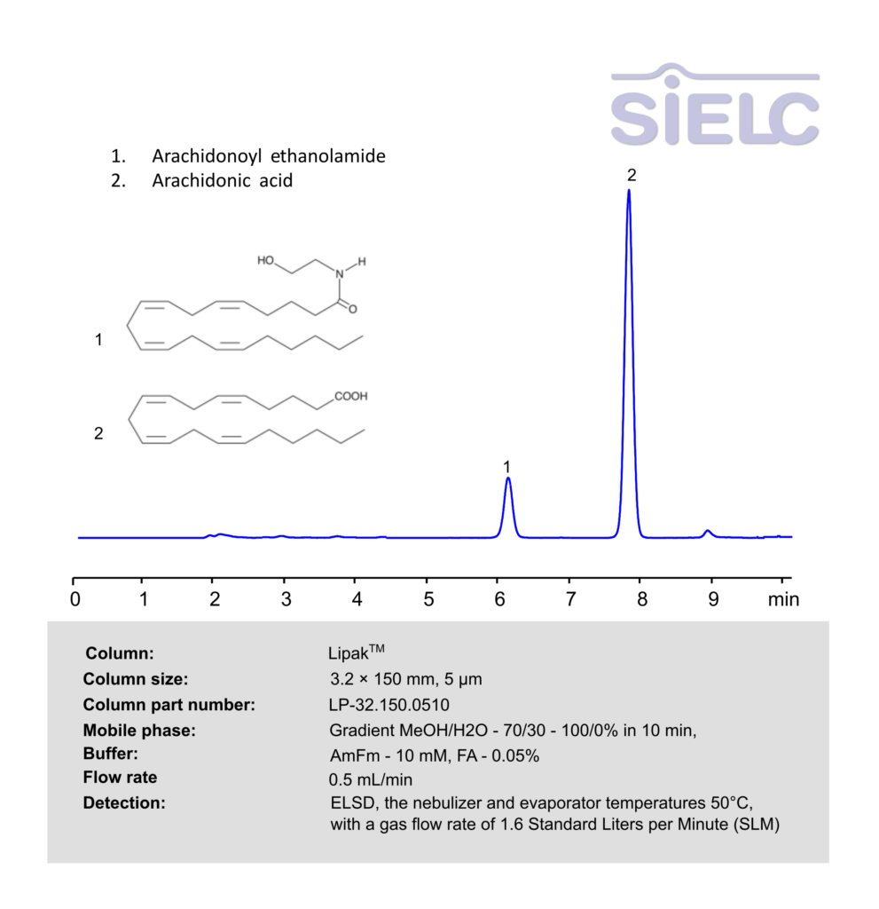 HPLC ELSD Method for Analysis of Arachidonoyl ethanolamideand Arachidonic acid on Lipak Column Chromatogramm